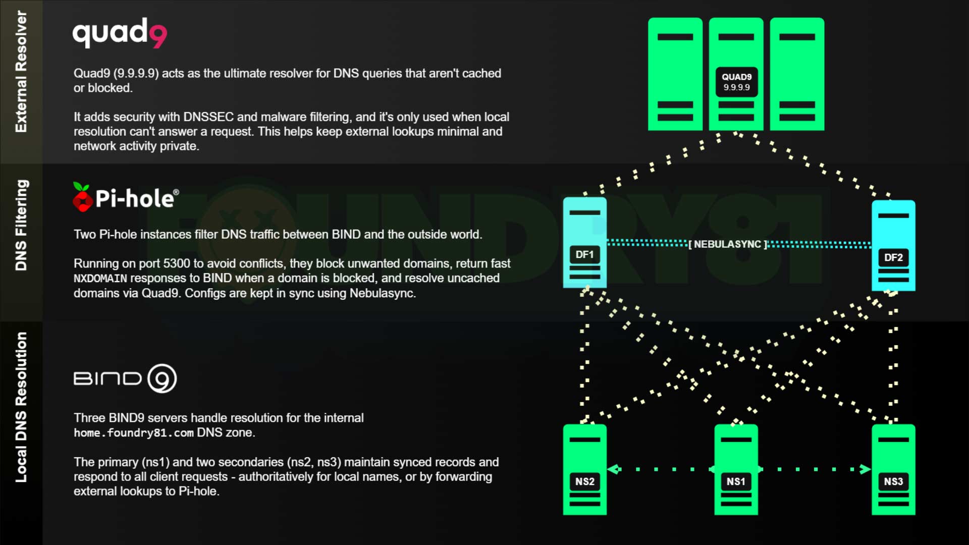 Running Your Own DNS Server in a Homelab - Architecture, Lessons, and My Setup